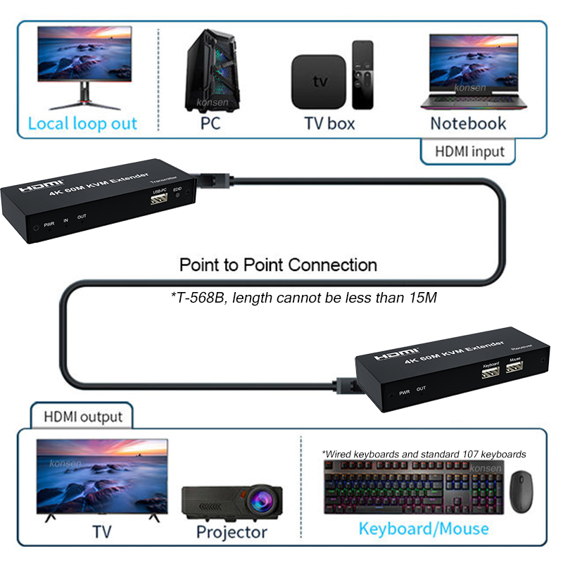 Extensor HDMI KVM 4K 120M 60M  - Lan Cable Gaming reseña y precio