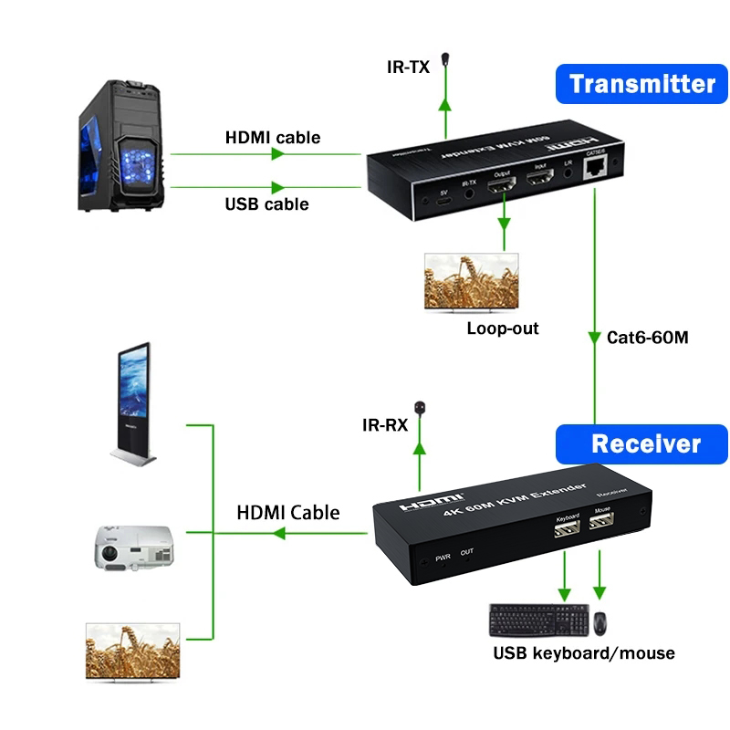 Extensor HDMI KVM 4K 120M 60M  - Lan Cable Gaming reseña y precio